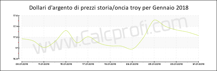 La storia dei prezzi d'argento in Gennaio 2018