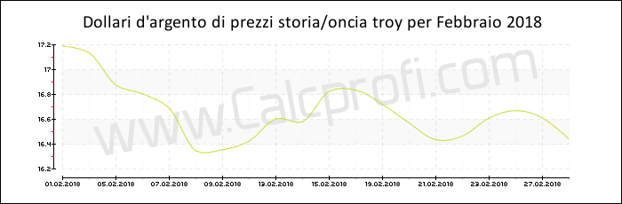 La storia dei prezzi d'argento in Febbraio 2018
