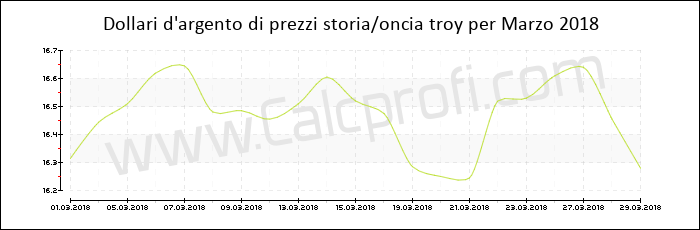 La storia dei prezzi d'argento in Marzo 2018