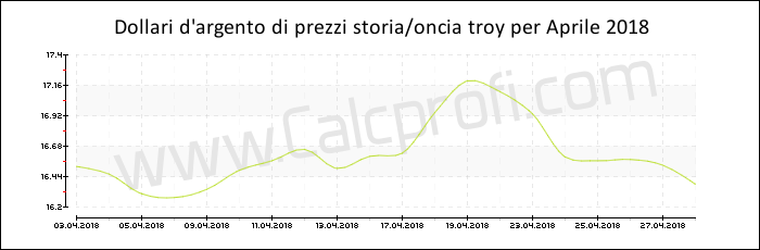 La storia dei prezzi d'argento in Aprile 2018