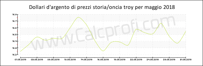 La storia dei prezzi d'argento in maggio 2018