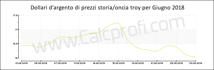 La storia dei prezzi d'argento in Giugno 2018