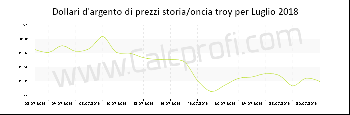 La storia dei prezzi d'argento in Luglio 2018