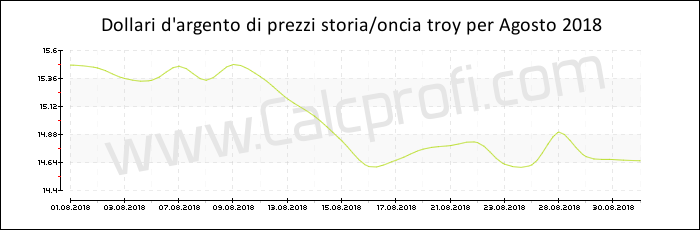 La storia dei prezzi d'argento in Agosto 2018