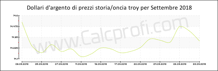 La storia dei prezzi d'argento in Settembre 2018