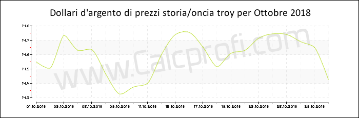 La storia dei prezzi d'argento in Ottobre 2018