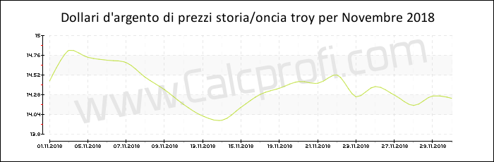 La storia dei prezzi d'argento in Novembre 2018