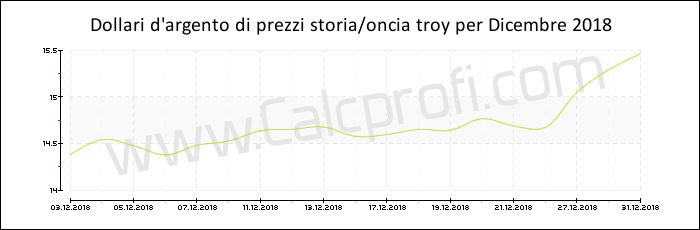 La storia dei prezzi d'argento in Dicembre 2018