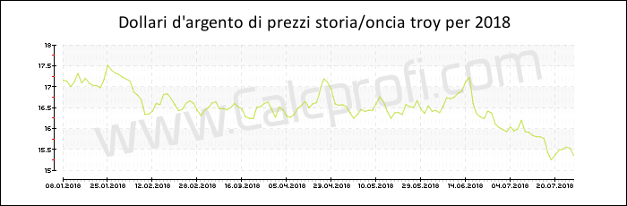 La storia dei prezzi d'argento in 2018