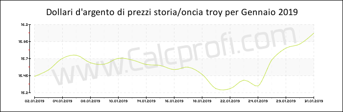 La storia dei prezzi d'argento in Gennaio 2019