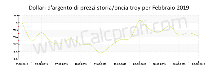 La storia dei prezzi d'argento in Febbraio 2019
