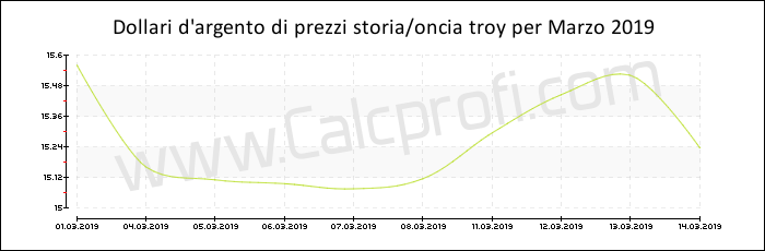 La storia dei prezzi d'argento in Marzo 2019