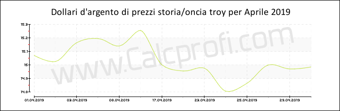 La storia dei prezzi d'argento in Aprile 2019