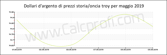 La storia dei prezzi d'argento in maggio 2019