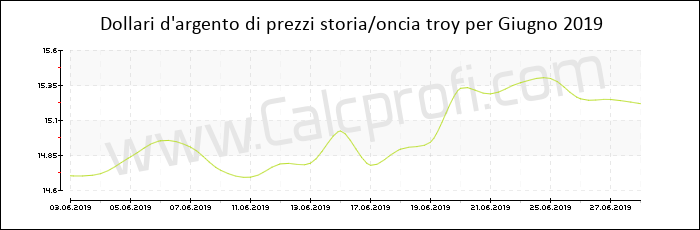 La storia dei prezzi d'argento in Giugno 2019