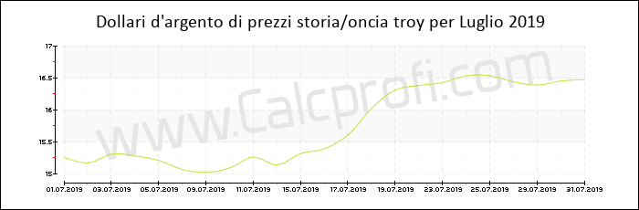 La storia dei prezzi d'argento in Luglio 2019
