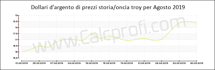 La storia dei prezzi d'argento in Agosto 2019