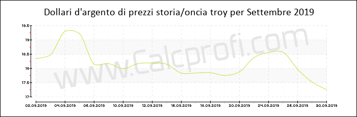 La storia dei prezzi d'argento in Settembre 2019