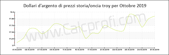 La storia dei prezzi d'argento in Ottobre 2019