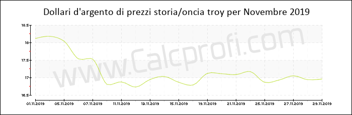 La storia dei prezzi d'argento in Novembre 2019