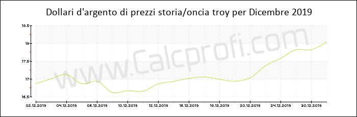 La storia dei prezzi d'argento in Dicembre 2019