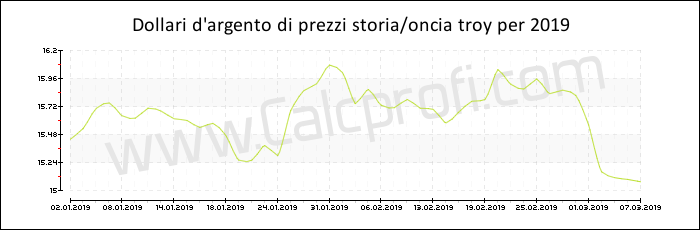 La storia dei prezzi d'argento in 2019