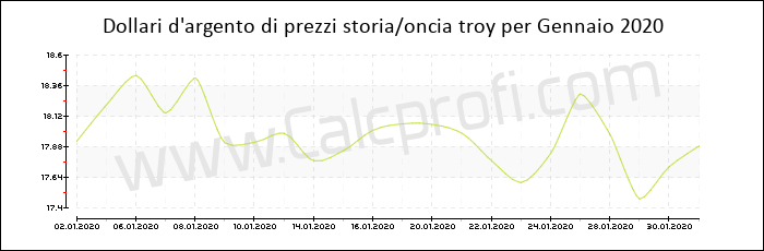 La storia dei prezzi d'argento in Gennaio 2020