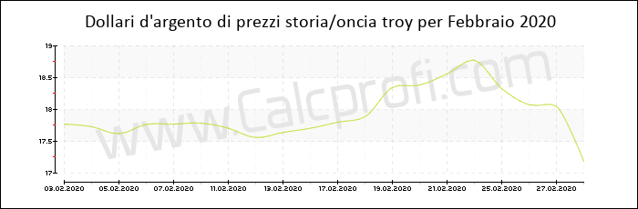 La storia dei prezzi d'argento in Febbraio 2020