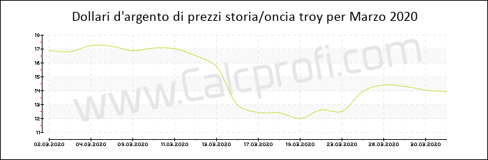 La storia dei prezzi d'argento in Marzo 2020