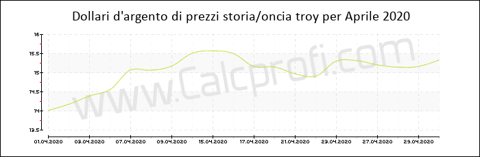 La storia dei prezzi d'argento in Aprile 2020
