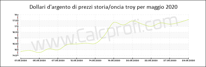 La storia dei prezzi d'argento in maggio 2020