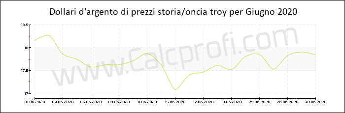 La storia dei prezzi d'argento in Giugno 2020