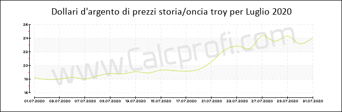 La storia dei prezzi d'argento in Luglio 2020