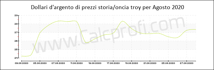 La storia dei prezzi d'argento in Agosto 2020