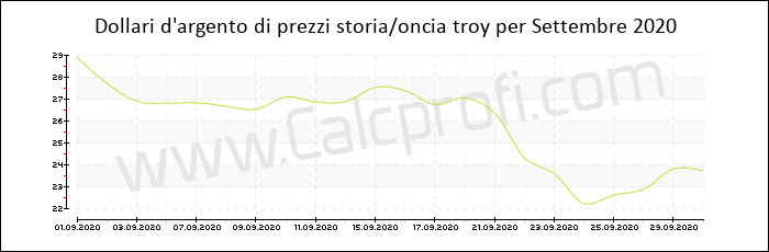 La storia dei prezzi d'argento in Settembre 2020