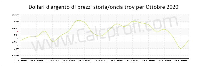 La storia dei prezzi d'argento in Ottobre 2020