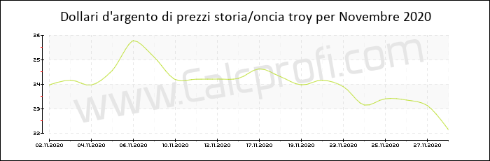 La storia dei prezzi d'argento in Novembre 2020
