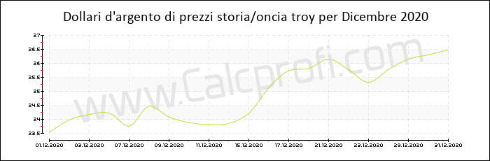 La storia dei prezzi d'argento in Dicembre 2020
