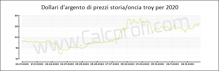 La storia dei prezzi d'argento in 2020
