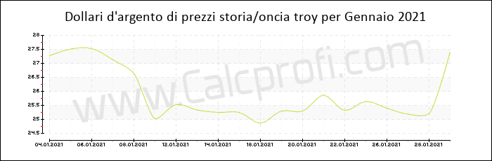 La storia dei prezzi d'argento in Gennaio 2021