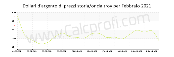 La storia dei prezzi d'argento in Febbraio 2021