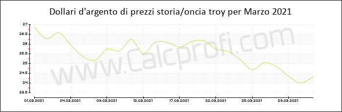 La storia dei prezzi d'argento in Marzo 2021