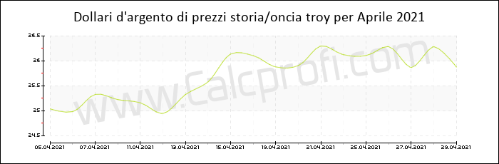 La storia dei prezzi d'argento in Aprile 2021