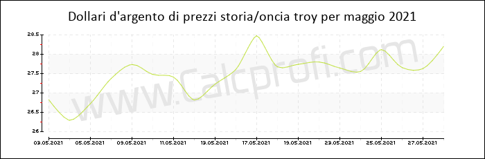La storia dei prezzi d'argento in maggio 2021