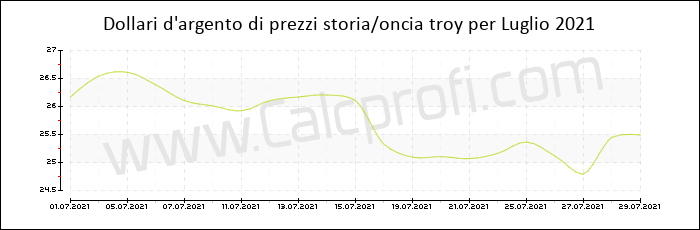 La storia dei prezzi d'argento in Luglio 2021