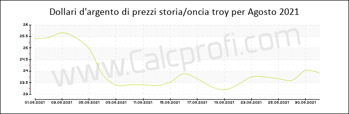 La storia dei prezzi d'argento in Agosto 2021