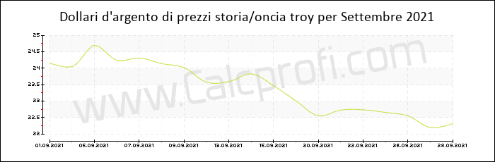 La storia dei prezzi d'argento in Settembre 2021