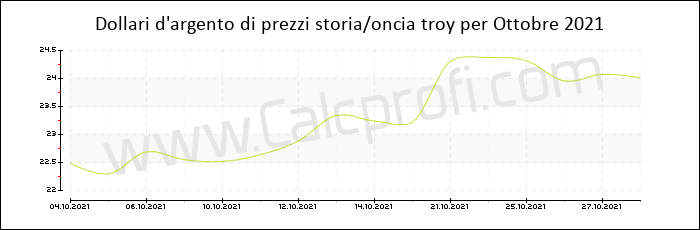 La storia dei prezzi d'argento in Ottobre 2021