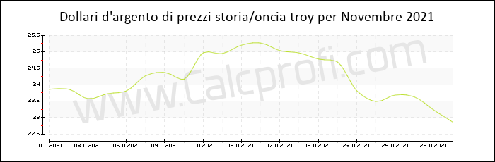 La storia dei prezzi d'argento in Novembre 2021