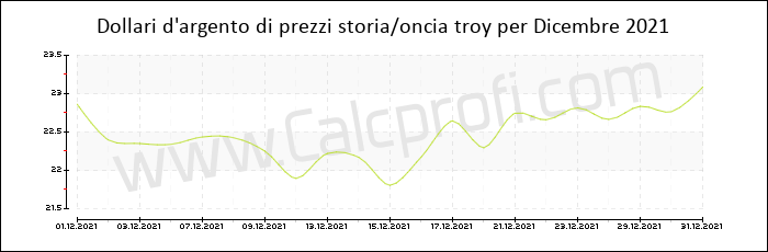 La storia dei prezzi d'argento in Dicembre 2021